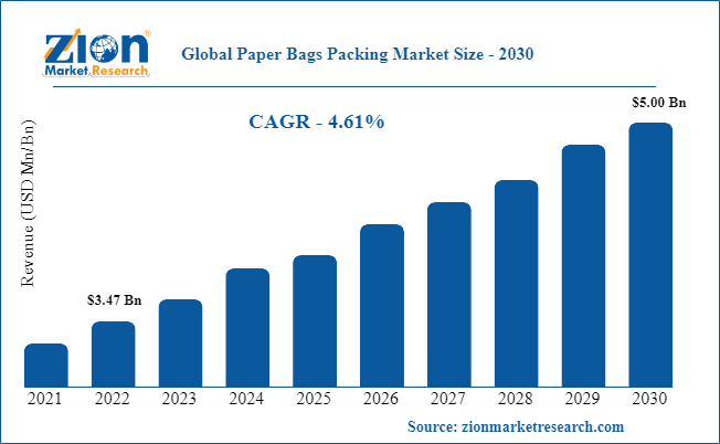 The image shows market research data on Paper shopping bags by Zion Market Research represented graphically.
